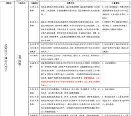 高企研发的课程有哪些 高企研发费用科目设置