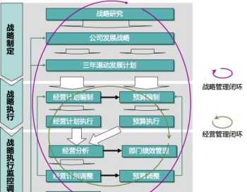 企业战略规划闭环管理制度是什么 企业战略规划闭环管理制度