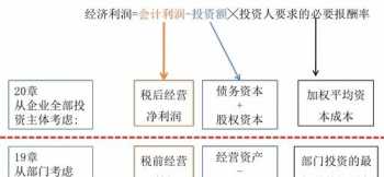 高级财务管理知识大全 什么叫高级财务管理