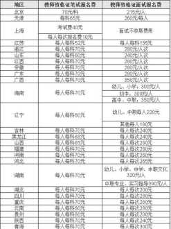 教师资格证报名费多少钱 教师资格证报名费多少钱云南