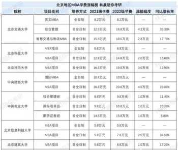 北京mba学费汇总 北京mba学费