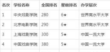 影视表演专业大学排名 影视表演专业大学排名