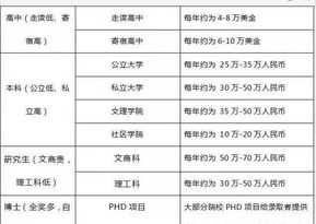 出国留学费用一览表2024 出国留学费用一览表折合人民币