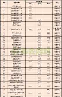 西安艺术高中学费是多少 西安艺校学费一年多少钱