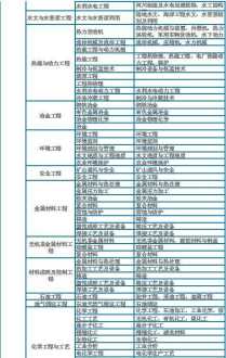 二建报名专业对照表专科 二建报名专业对照表