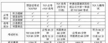 法语考级的6个等级划分 法语考级的6个等级