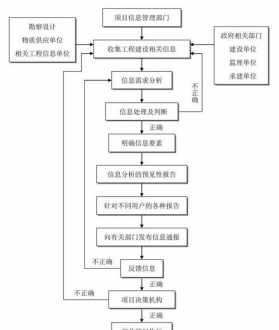 项目管理流程及各环节要点 项目管理的基本流程