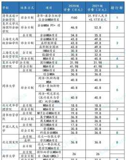 emba最好的学校 emba学校排行榜