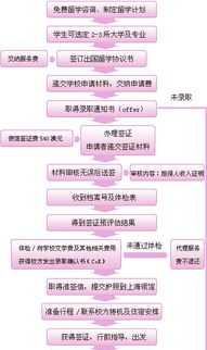 怎么样申请出国读大学 如何申请出国留学的步骤