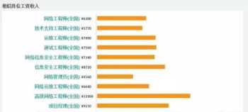 网络安全工程师报名费多少钱 网络安全工程师报名