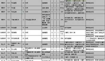 工商管理类包括哪些专业 工商管学是些什么专业?