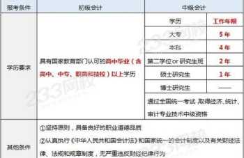 经济师报考需要什么条件 中级报考需要什么条件