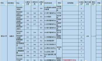 青岛大学考研分数线 青岛大学考研分数线2024复试线