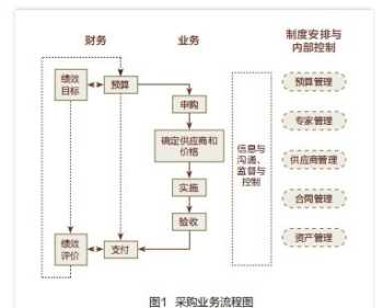 采购管理的流程由哪几步组成 采购管理的流程是