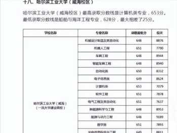 哈尔滨工业大学深圳校区分数线 哈尔滨工业大学深圳校区分数线高