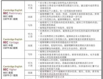 剑桥商务英语备考攻略 剑桥商务英语考试题型