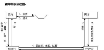 出口贸易融资方式有那几种 信托收据融资和出口押汇融资区别