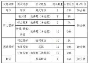 六级分数分配100分怎么算 六级分数分配