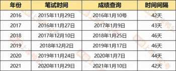 2022教资面试成绩公布时间 2022教资笔试成绩什么时候出