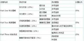 大学英语四级什么时候考？大一上学期还是 四级 考试时间