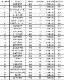 2019年高考二本a类录取分数线 二本a类大学排名