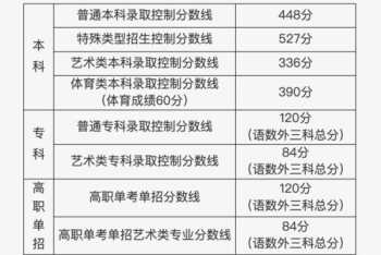 2024北京高考分数线 2024北京高考分数线一分一段表出炉