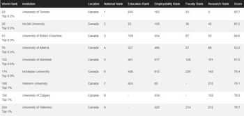 多伦多大学世界排名多少 多伦多大学排名
