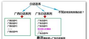 怎么最快学会白话 怎么学白话