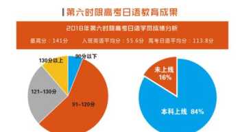 日语高考培训学校推荐 高考报日语在中国能报什么大学