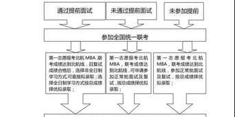 mba报名攻略 mba报名流程