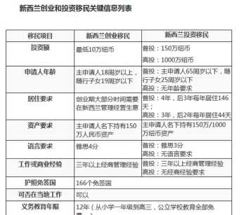 新西兰留学移民 新西兰留学移民多少钱