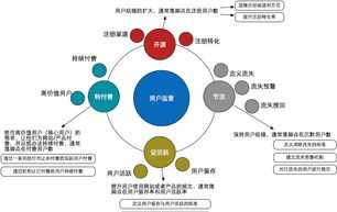 产品运营主要做什么 游戏产品运营主要做什么