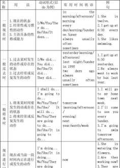 初中补英语最佳方法 初中英语基础知识与重难点