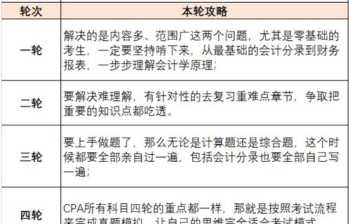 考cpa的难度相当于什么 cpa自学过的概率大吗