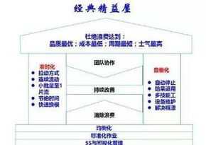 精益生产管理培训心得体会200字 精益生产管理培训心得