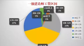 造价师证怎么考 造价师证怎么考取需要什么专业