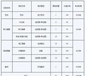 英语口试四级和六级有什么区别吗 英语四六级口语考试