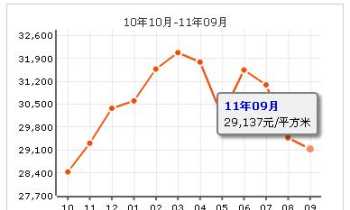 双榆树西里 双榆树西里房价