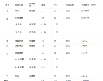 专八作文 基础差怎么过专八