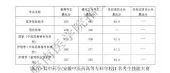 皖南医学院分数线 2018年皖南医学院录取分数线