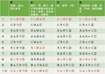 关于日语能力等级考试N3 谁能介绍一下日语有哪些等级考试