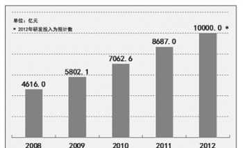 研发支出科目 研发支出属于什么会计科目