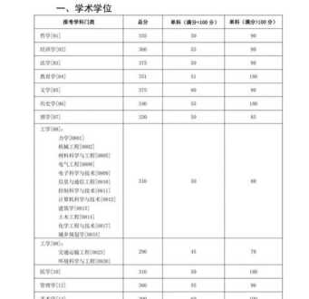 2023考研英语国家线会降吗 2023年考研英语一国家线会降吗