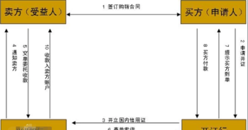 不可撤销信用证 信用证只有不可撤销信用证吗