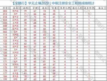 注册安全工程师通过率怎么评定 注册安全工程师如何网上报名