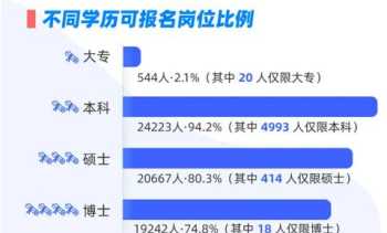 大专学历可以考公务员吗 3+2大专学历可以考公务员吗