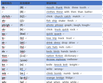 翻译英语单词 怎样区分字母在单词里发音的不同