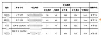 考研笔试和复试总分100怎么算的 考研总分及各科总分