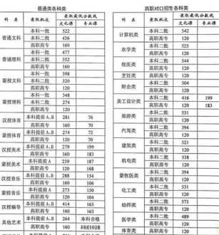 2019年各所医科大学录取分数线 高考录取分数线2019