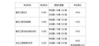 一级建造师考试 一级建造师考试时间2024